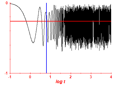 Survival probability log